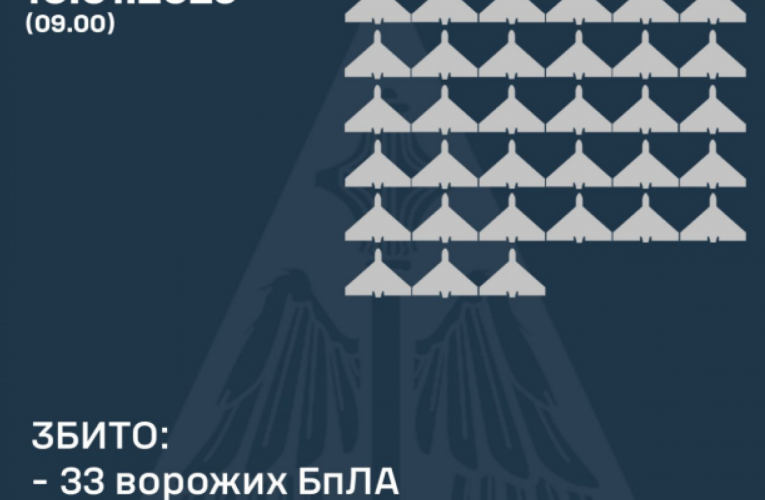 РФ запустила по Україні дрони: ППО збила 33 цілі