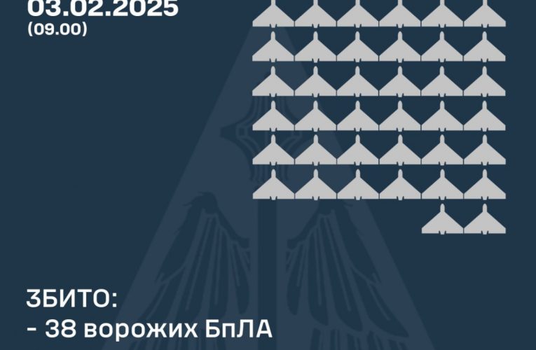 ППО України збила 38 із 71 БПЛА, ще 25 — не досягли цілей