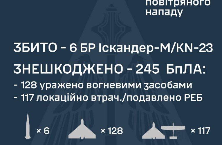 Вночі Росія атакувала Україну 14 ракетами та 250 дронами: збито 245 цілей